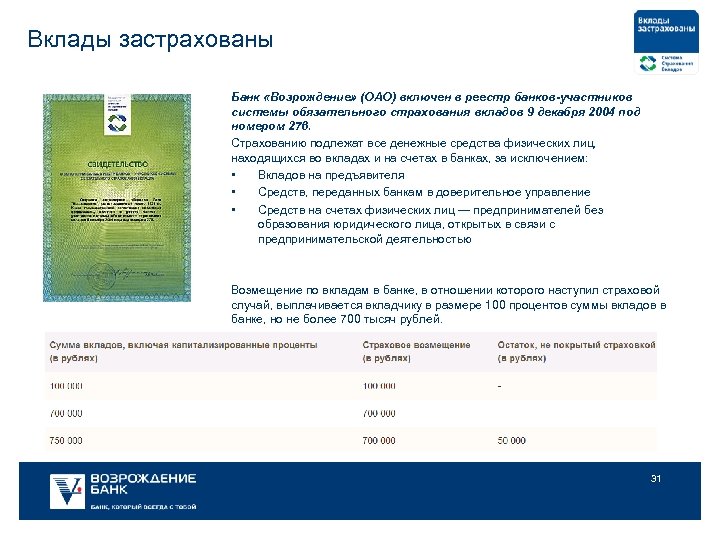 Вклады застрахованы Банк «Возрождение» (ОАО) включен в реестр банков-участников системы обязательного страхования вкладов 9