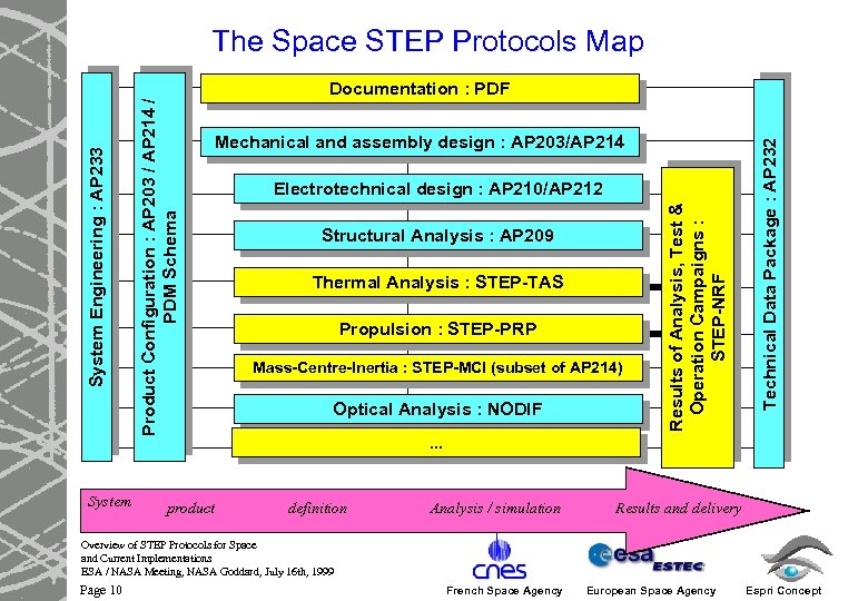 The Space STEP Protocols Map System product Electrotechnical design : AP 210/AP 212 Structural