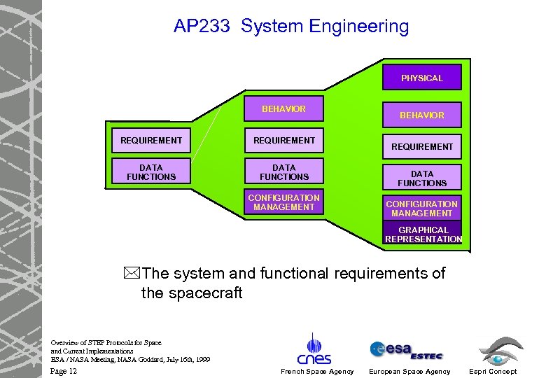 AP 233 System Engineering PHYSICAL BEHAVIOR REQUIREMENT DATA FUNCTIONS CONFIGURATION MANAGEMENT GRAPHICAL REPRESENTATION *The