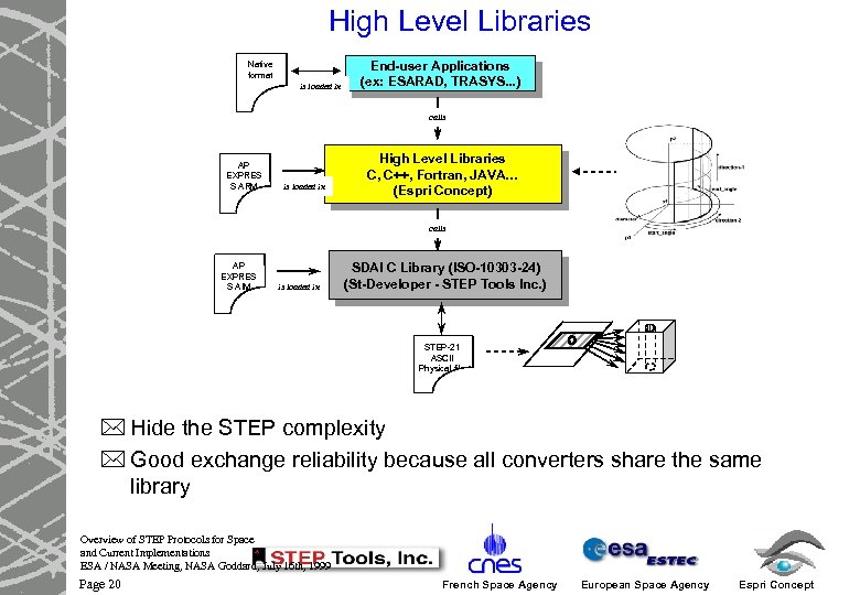 High Level Libraries Native format is loaded in End-user Applications (ex: ESARAD, TRASYS. .