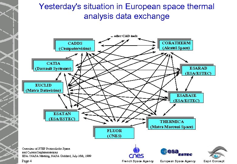 Yesterday's situation in European space thermal analysis data exchange. . . other CAD tools