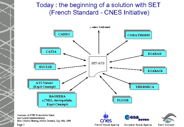 Today : the beginning of a solution with SET (French Standard - CNES Initiative).