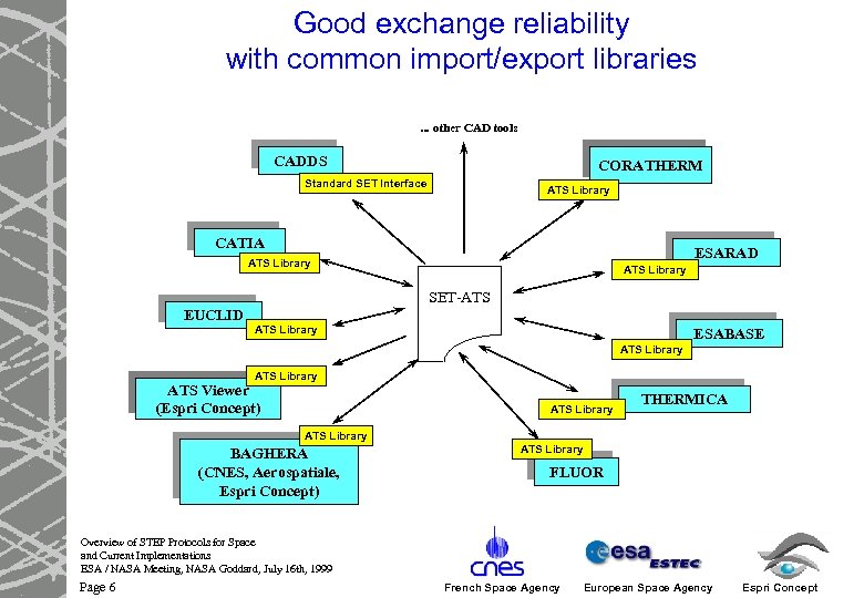 Good exchange reliability with common import/export libraries. . . other CAD tools CADDS CORATHERM