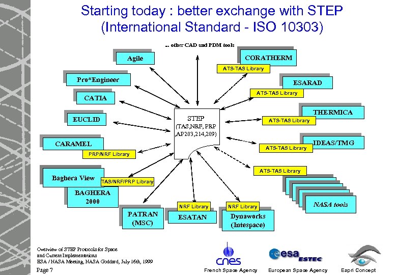 Starting today : better exchange with STEP (International Standard - ISO 10303). . .