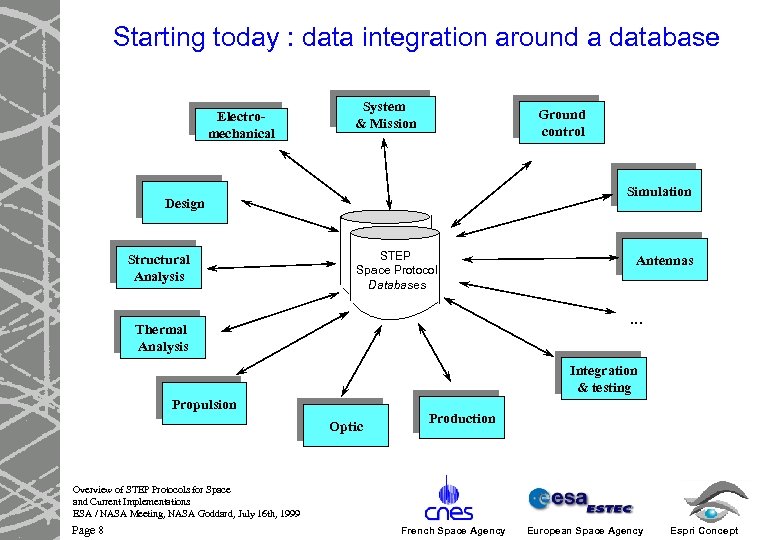 Starting today : data integration around a database Electromechanical System & Mission Ground control