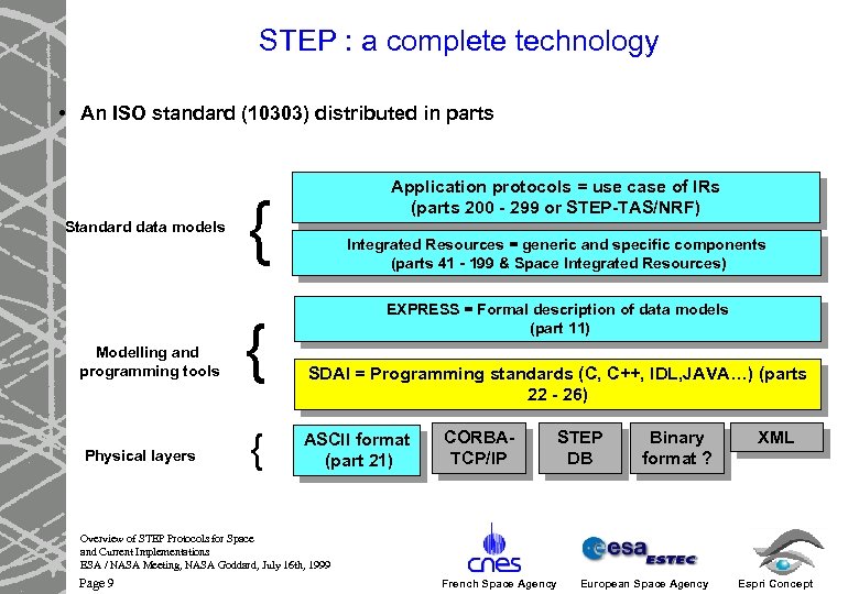 STEP : a complete technology • An ISO standard (10303) distributed in parts Standard