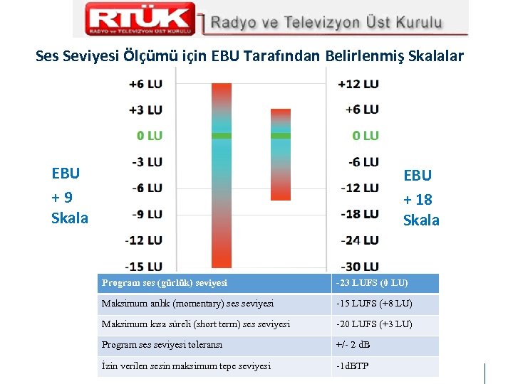 Ses Seviyesi Ölçümü için EBU Tarafından Belirlenmiş Skalalar EBU +9 Skala EBU + 18