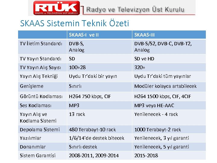SKAAS Sistemin Teknik Özeti SKAAS-I ve II SKAAS-III TV İletim Standardı DVB-S, Analog DVB-S/S