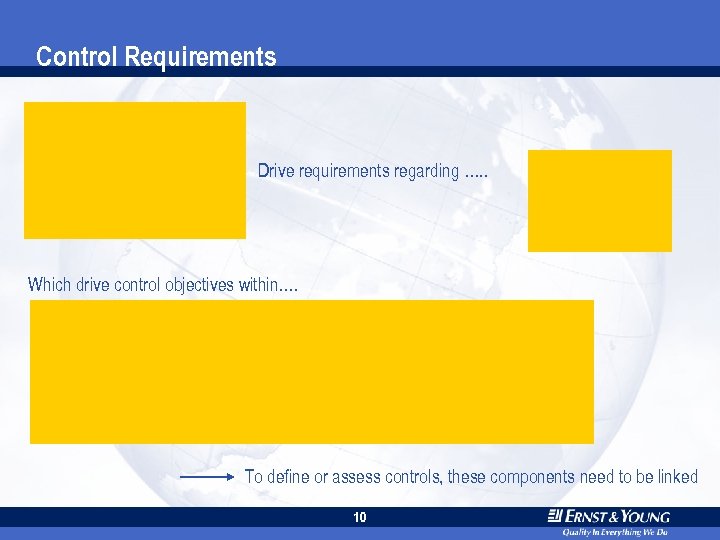 Control Requirements Drive requirements regarding …. . Which drive control objectives within…. To define