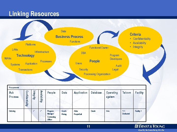 Linking Resources Data Criteria Business Process Platforms LANs WANs Technology Systems Functional Owner Infrastructure