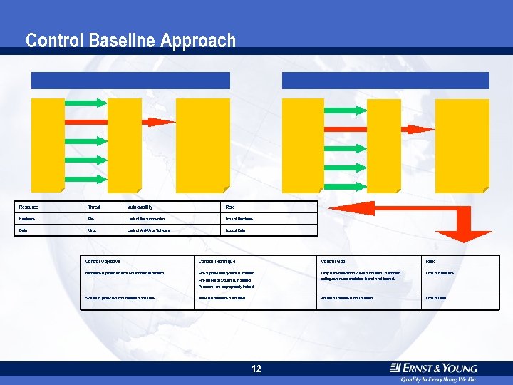 Control Baseline Approach Resource Threat Vulnerability Risk Hardware Fire Lack of fire suppression Loss