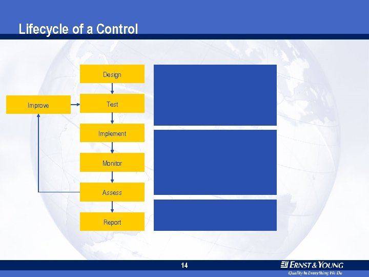 Lifecycle of a Control Design Improve Test Implement Monitor Assess Report 14 