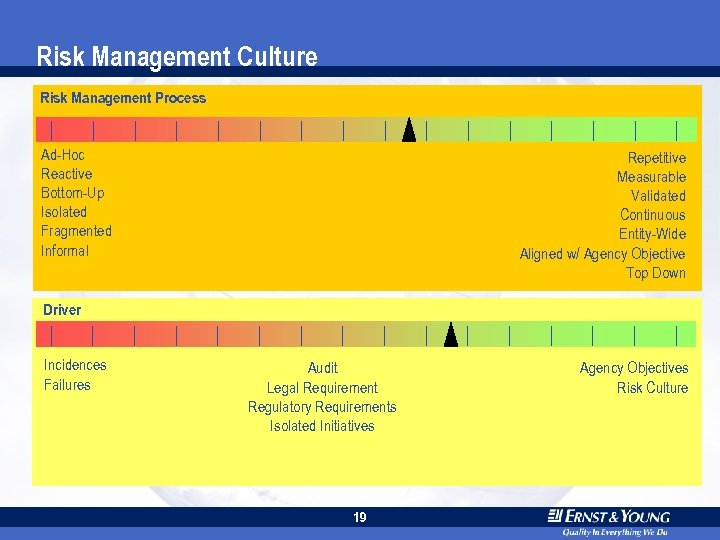 Risk Management Culture Risk Management Process Ad-Hoc Reactive Bottom-Up Isolated Fragmented Informal Repetitive Measurable