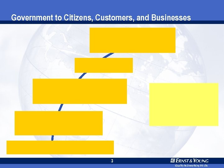 Government to Citizens, Customers, and Businesses 3 