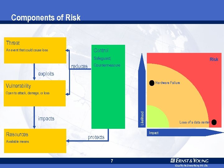 Components of Risk Threat Control An event that could cause loss Safeguard, reduces Risk