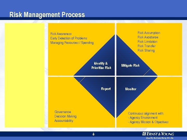 Risk Management Process Risk Assumption Risk Avoidance Risk Limitation Risk Transfer Risk Sharing Risk