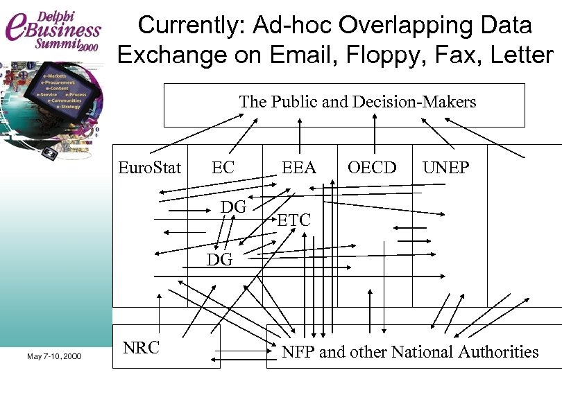 Currently: Ad-hoc Overlapping Data Exchange on Email, Floppy, Fax, Letter The Public and Decision-Makers