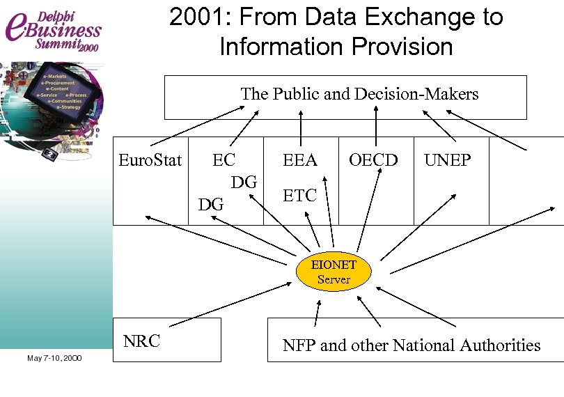 2001: From Data Exchange to Information Provision The Public and Decision-Makers Euro. Stat EC