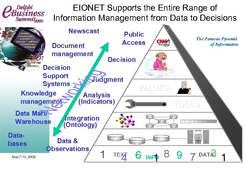 EIONET Supports the Entire Range of Information Management from Data to Decisions Newscast Public