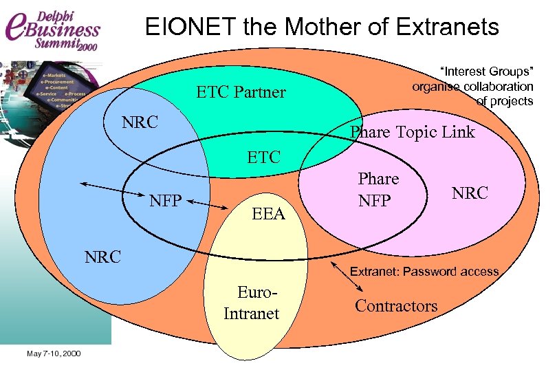 EIONET the Mother of Extranets “Interest Groups” organise collaboration of projects ETC Partner NRC