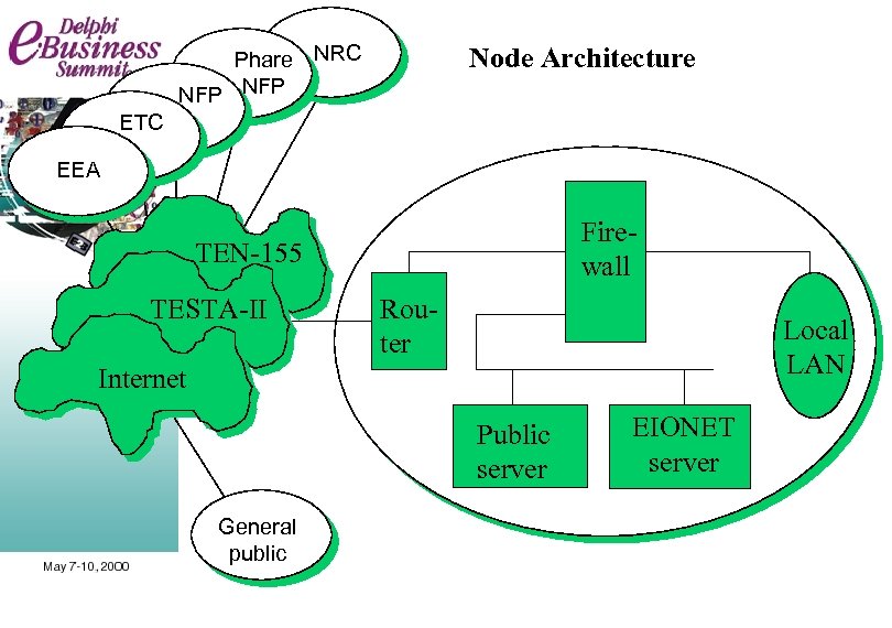 Phare NRC NFP Node Architecture ETC EEA Firewall TEN-155 TESTA-II Router Local LAN Internet