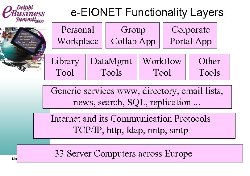 e-EIONET Functionality Layers Personal Workplace Library Tool Group Collab App Data. Mgmt Tools Corporate