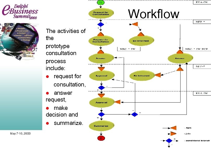 Workflow The activities of the prototype consultation process include: l request for consultation, l