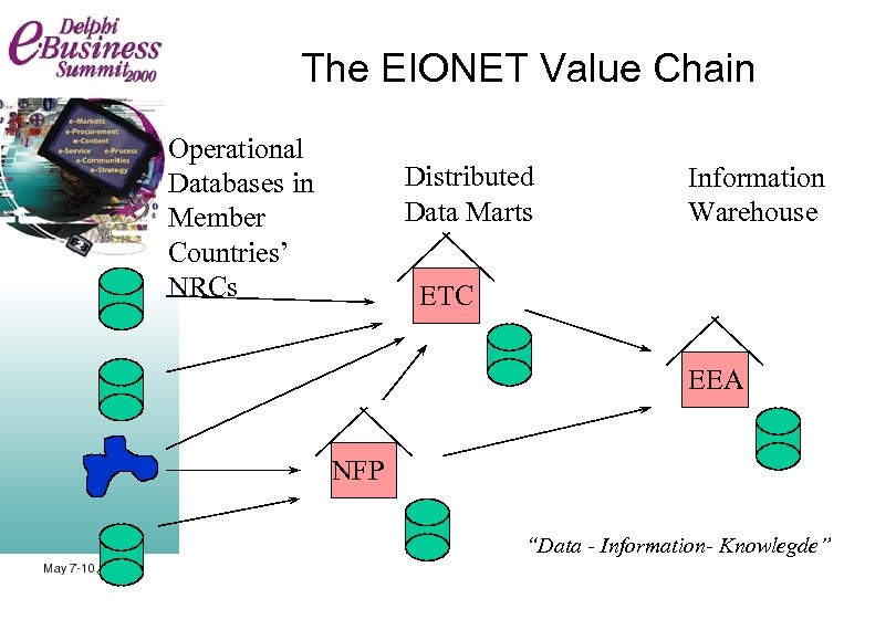 The EIONET Value Chain Operational Databases in Member Countries’ NRCs Distributed Data Marts Information