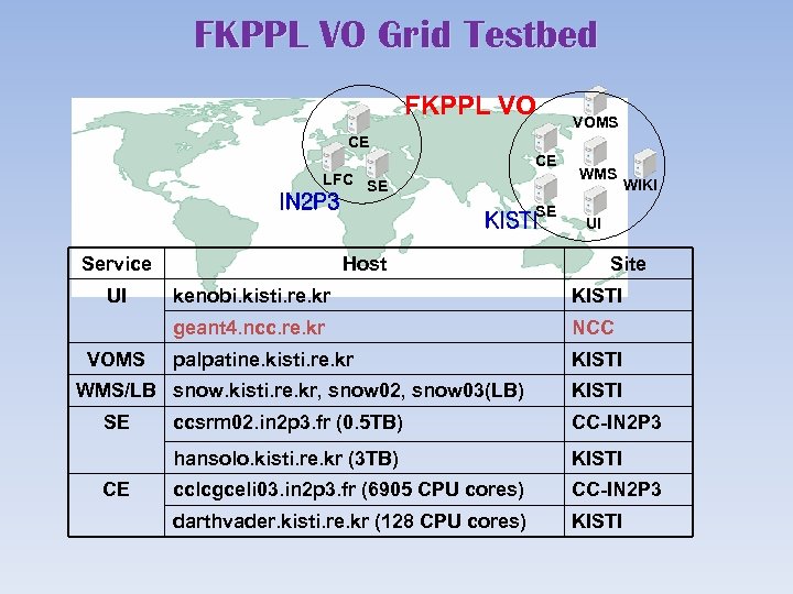 FKPPL VO Grid Testbed FKPPL VO VOMS CE CE LFC SE IN 2 P