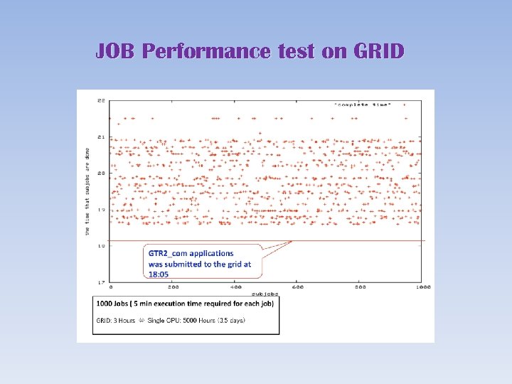 JOB Performance test on GRID 