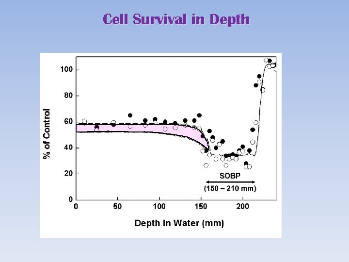 Cell Survival in Depth 