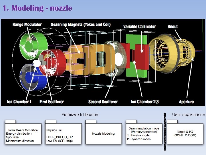 1. Modeling - nozzle Framework libraries User applications 