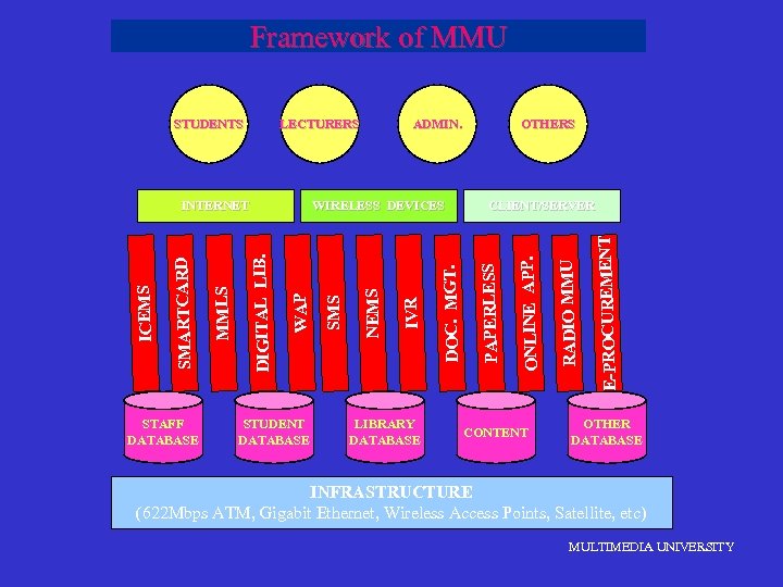 Framework of MMU STAFF DATABASE STUDENT DATABASE LIBRARY DATABASE OTHERS CONTENT E-PROCUREMENT CLIENT/SERVER RADIO