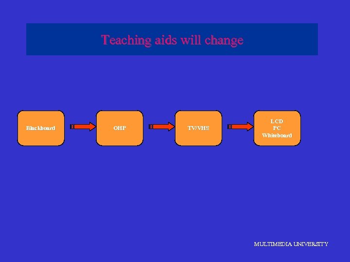 Teaching aids will change Blackboard OHP TV/VHS LCD PC Whiteboard MULTIMEDIA UNIVERSITY 