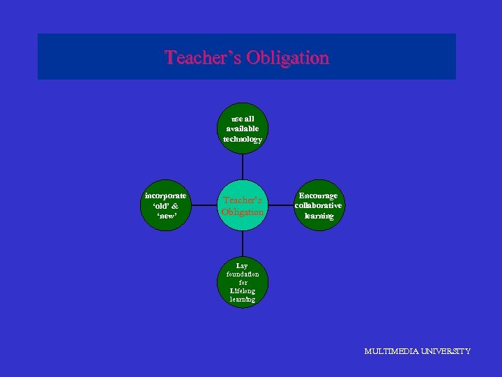 Teacher’s Obligation use all available technology incorporate ‘old’ & ‘new’ Teacher’s Obligation Encourage collaborative