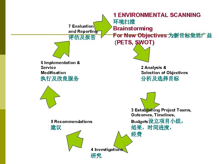 1 ENVIRONMENTAL SCANNING 7 Evaluation and Reporting 评估及报告 环境扫描 Brainstorming For New Objectives 为新目标集思广益