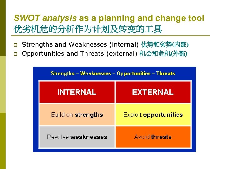 SWOT analysis as a planning and change tool 优劣机危的分析作为计划及转变的 具 p p Strengths and