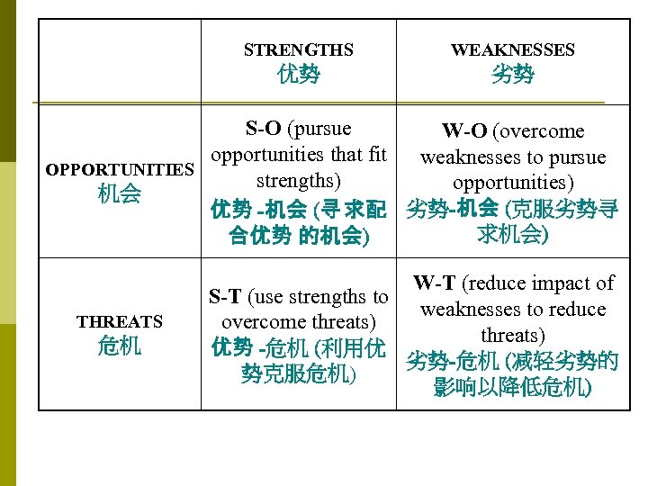 STRENGTHS WEAKNESSES 优势 劣势 S-O (pursue W-O (overcome opportunities that fit weaknesses to pursue