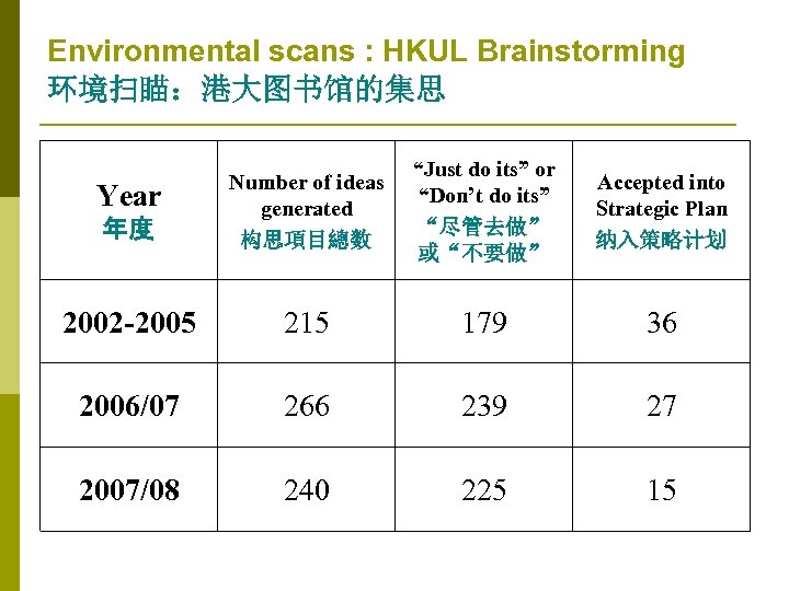 Environmental scans : HKUL Brainstorming 环境扫瞄：港大图书馆的集思 Year 年度 Number of ideas generated “Just do