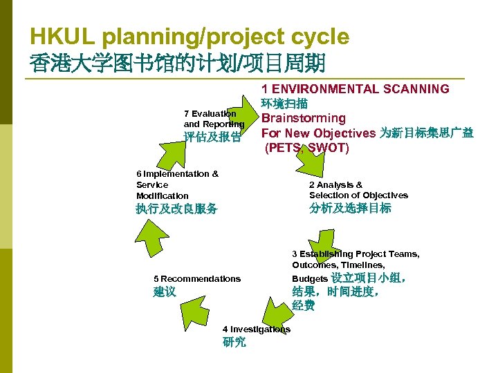 HKUL planning/project cycle 香港大学图书馆的计划/项目周期 1 ENVIRONMENTAL SCANNING 7 Evaluation and Reporting 评估及报告 环境扫描 Brainstorming