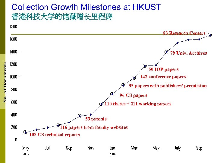 Collection Growth Milestones at HKUST 香港科技大学的馆藏增长里程碑 83 Research Centers 79 Univ. Archives 50 IOP