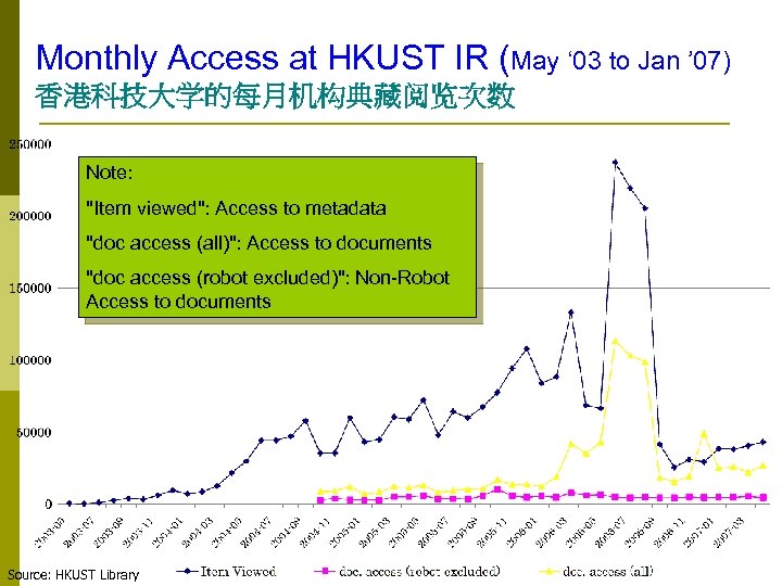 Monthly Access at HKUST IR (May ‘ 03 to Jan ’ 07) 香港科技大学的每月机构典藏阅览次数 Note: