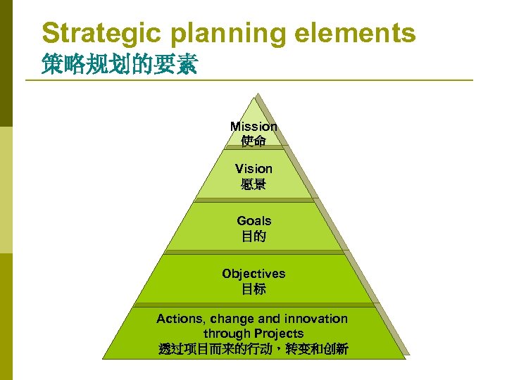 Strategic planning elements 策略规划的要素 Mission 使命 Vision 愿景 Goals 目的 Objectives 目标 Actions, change