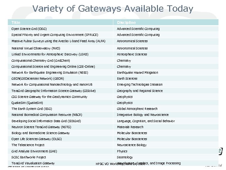 Variety of Gateways Available Today Title Discipline Open Science Grid (OSG) Advanced Scientific Computing
