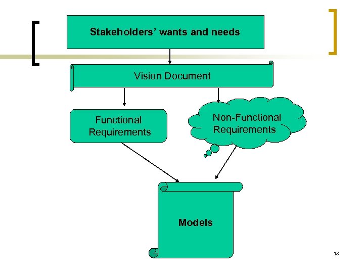 Stakeholders’ wants and needs Vision Document Functional Requirements Non-Functional Requirements Models 18 