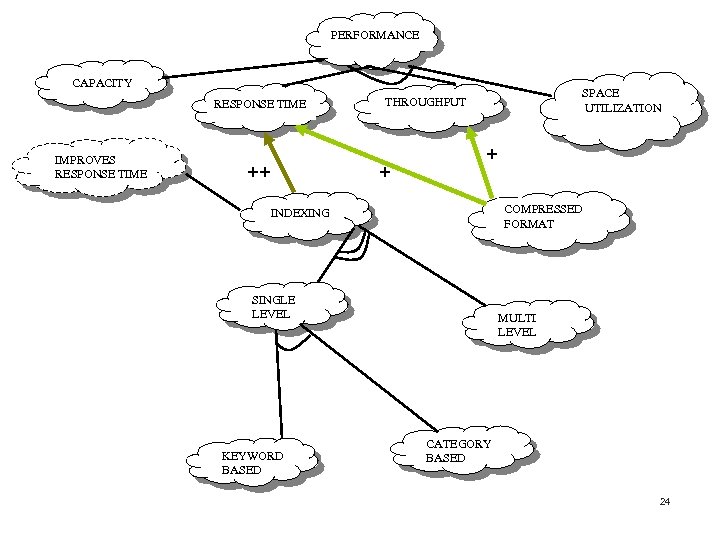 PERFORMANCE CAPACITY RESPONSE TIME IMPROVES RESPONSE TIME ++ SPACE UTILIZATION THROUGHPUT + + COMPRESSED