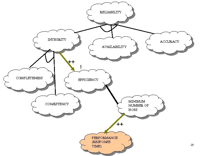 RELIABILITY INTEGRITY ACCURACY AVAILABILITY ++ COMPLETENESS ! EFFICIENCY MINIMUM NUMBER OF HOPS CONSISTENCY ++