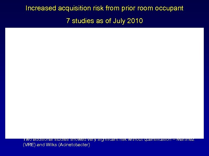 Increased acquisition risk from prior room occupant 7 studies as of July 2010 Two