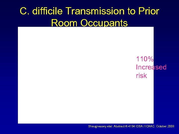 C. difficile Transmission to Prior Room Occupants 110% Increased risk Shaugnessey etal. Abstract K-4194