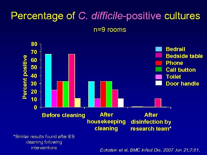 Percentage of C. difficile-positive cultures Percent positive n=9 rooms 80 70 60 50 40